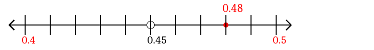 0.48 rounded to the nearest tenth (one decimal place) with a number line